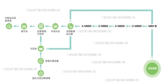 污水处理的三级工艺及在达泽环垃圾渗滤液处理设备中的应用