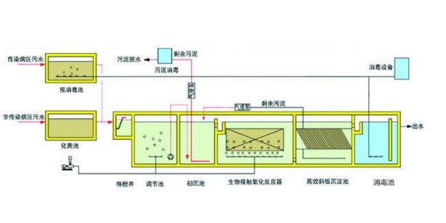 医院污水工程及监测简介